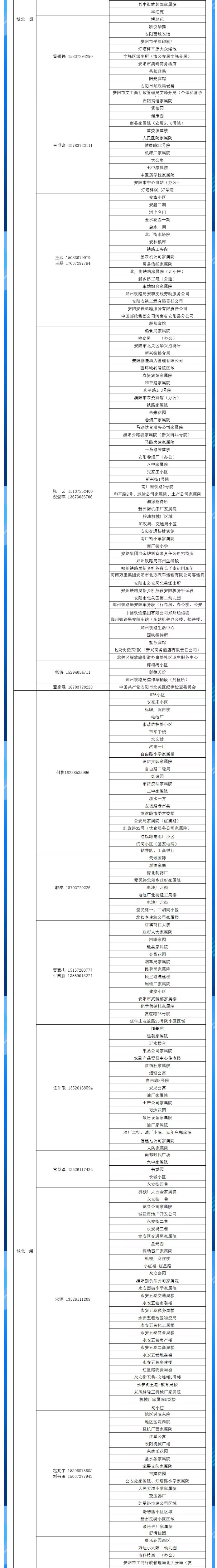 安陽全市供熱小區(qū)供熱服務(wù)部、益和熱力客服專員電話明細_02